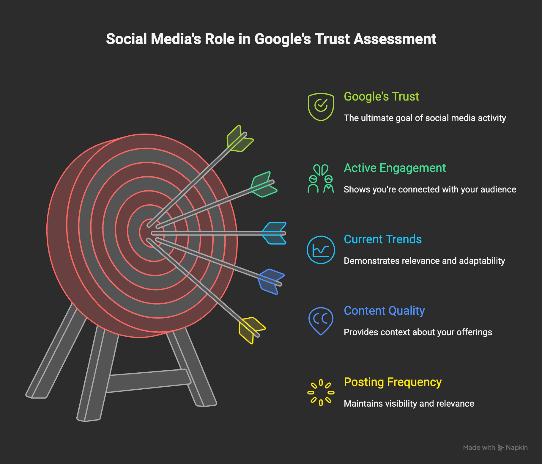 Social Media&rsquo;s Role in Google&rsquo;s Trust Assessment